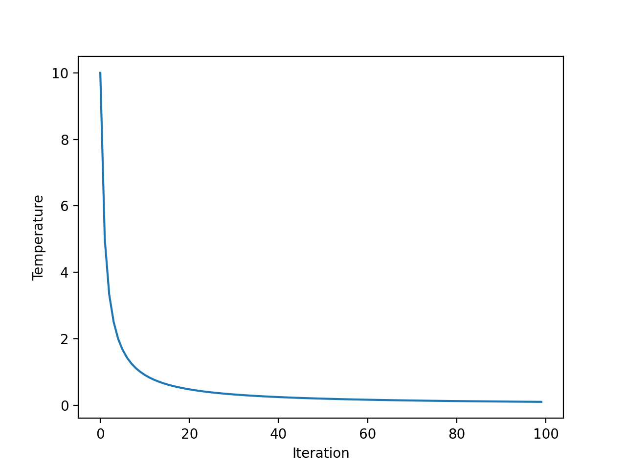 Gráfico de línea de temperatura frente a iteración del algoritmo para recocido rápido