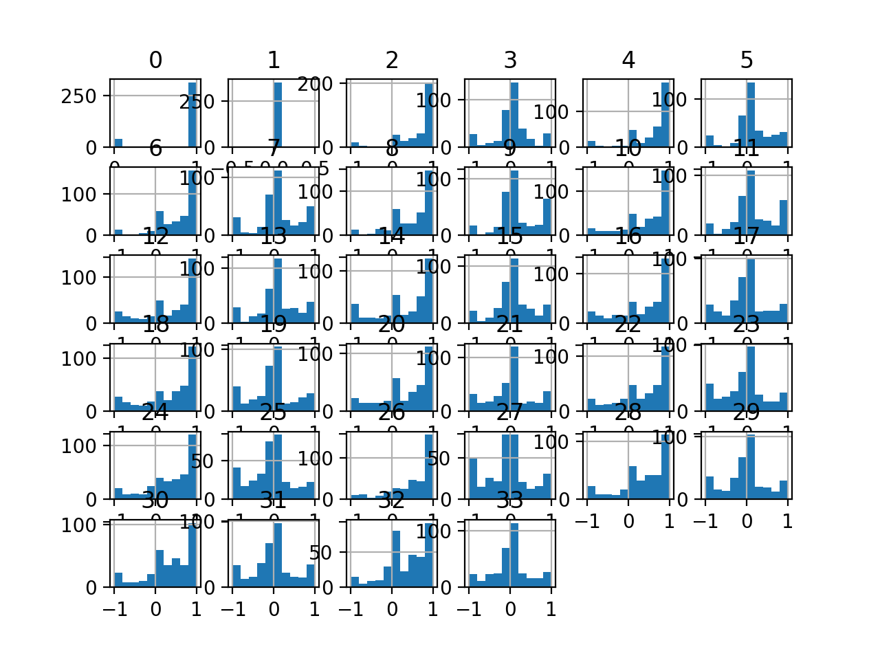 Histogramas del conjunto de datos de clasificación de ionosfera