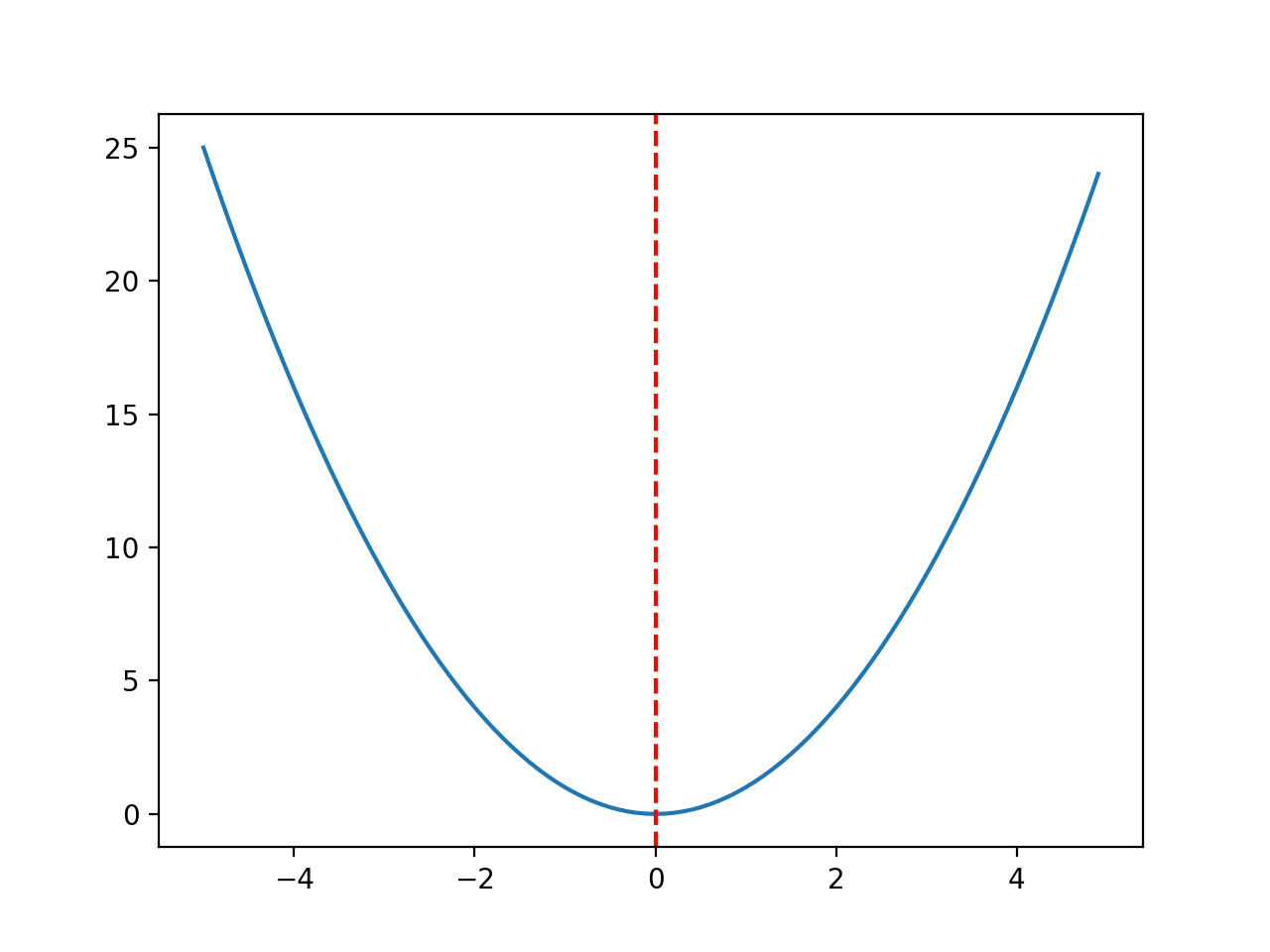 Gráfico de línea de la función objetivo con Optima marcado con una línea roja discontinua