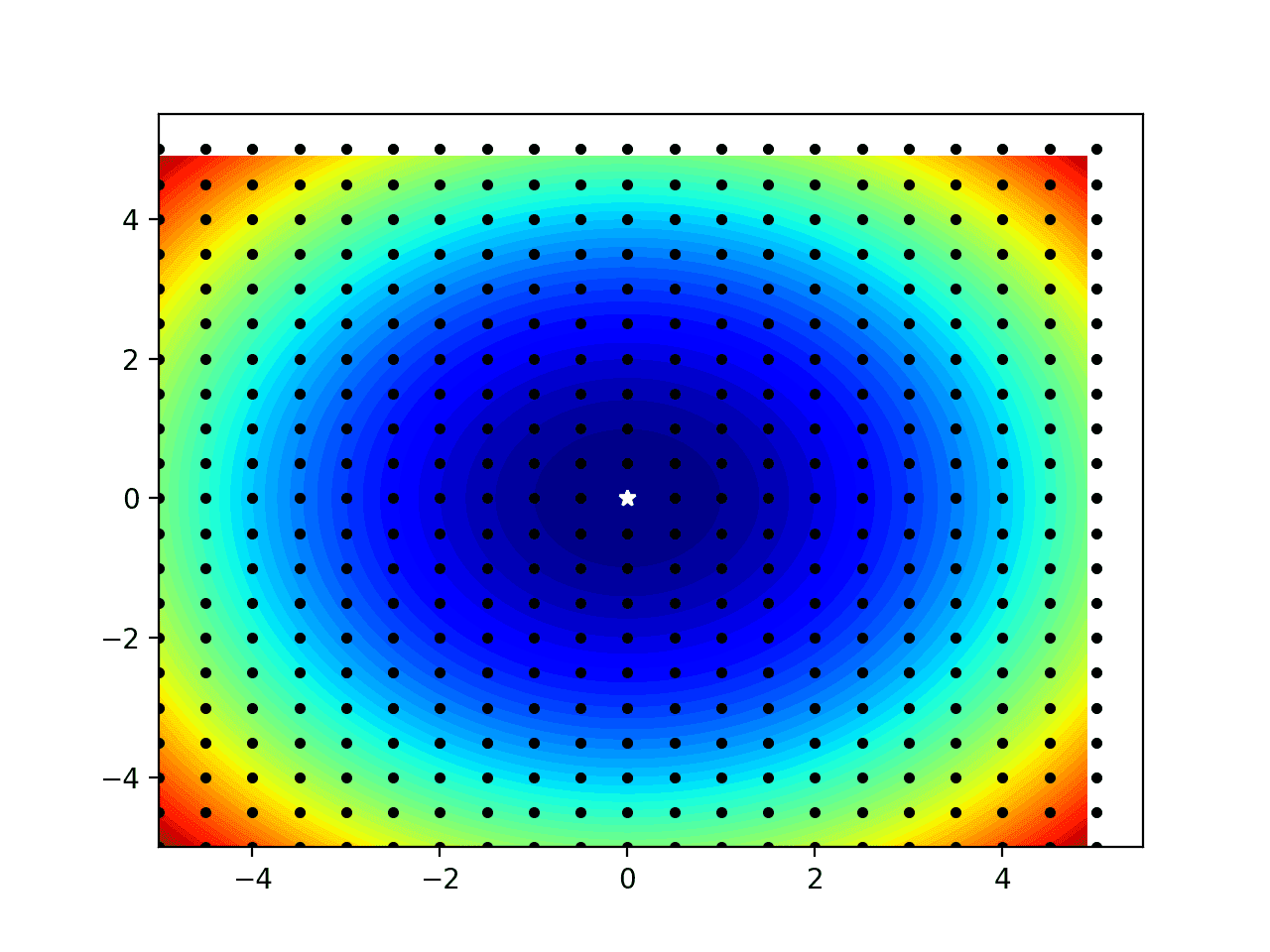 Gráfico de contorno de la función objetiva unidimensional con muestra de cuadrícula