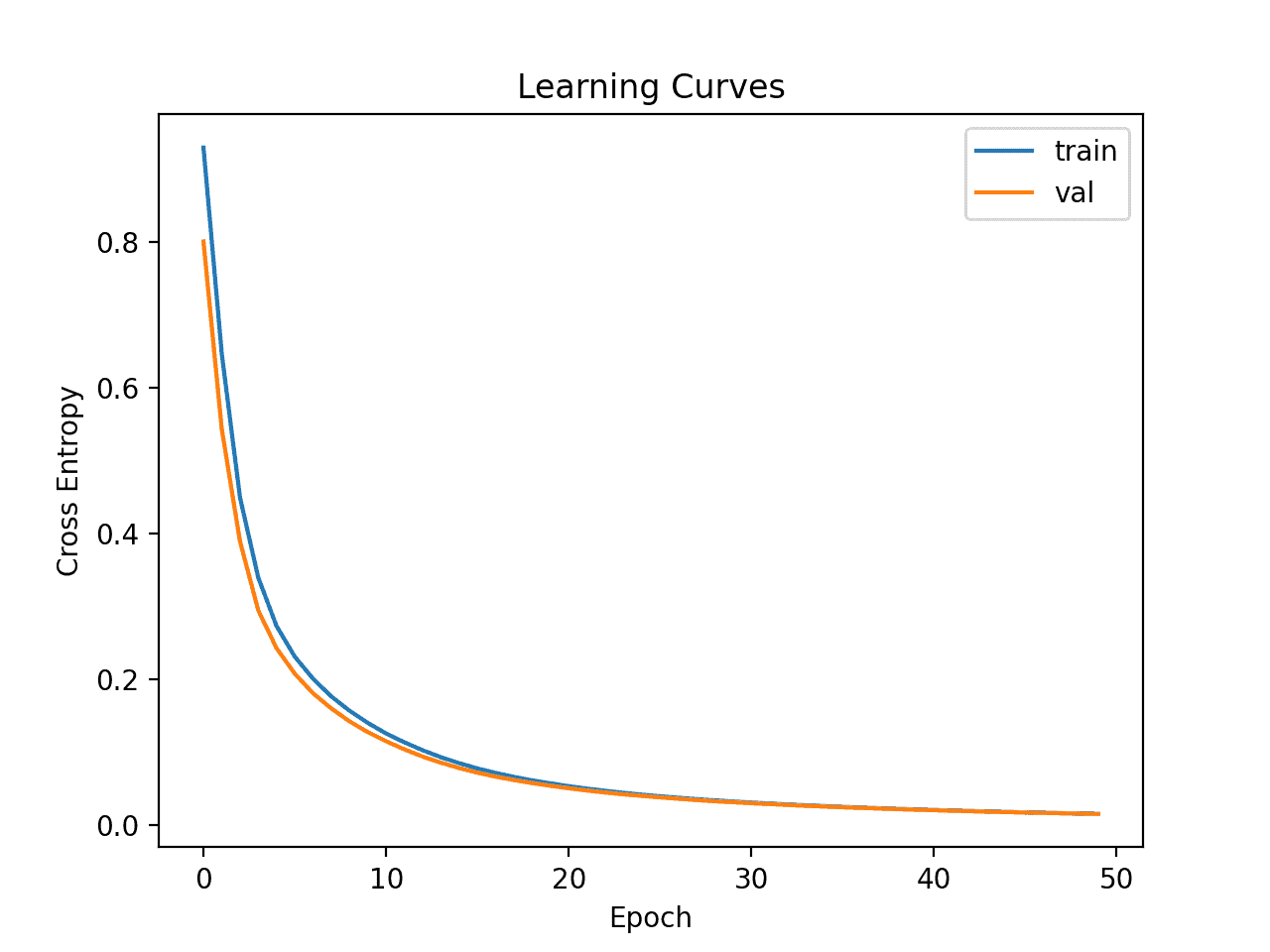 Curvas de aprendizaje del perceptrón multicapa simple en un conjunto de datos de billetes