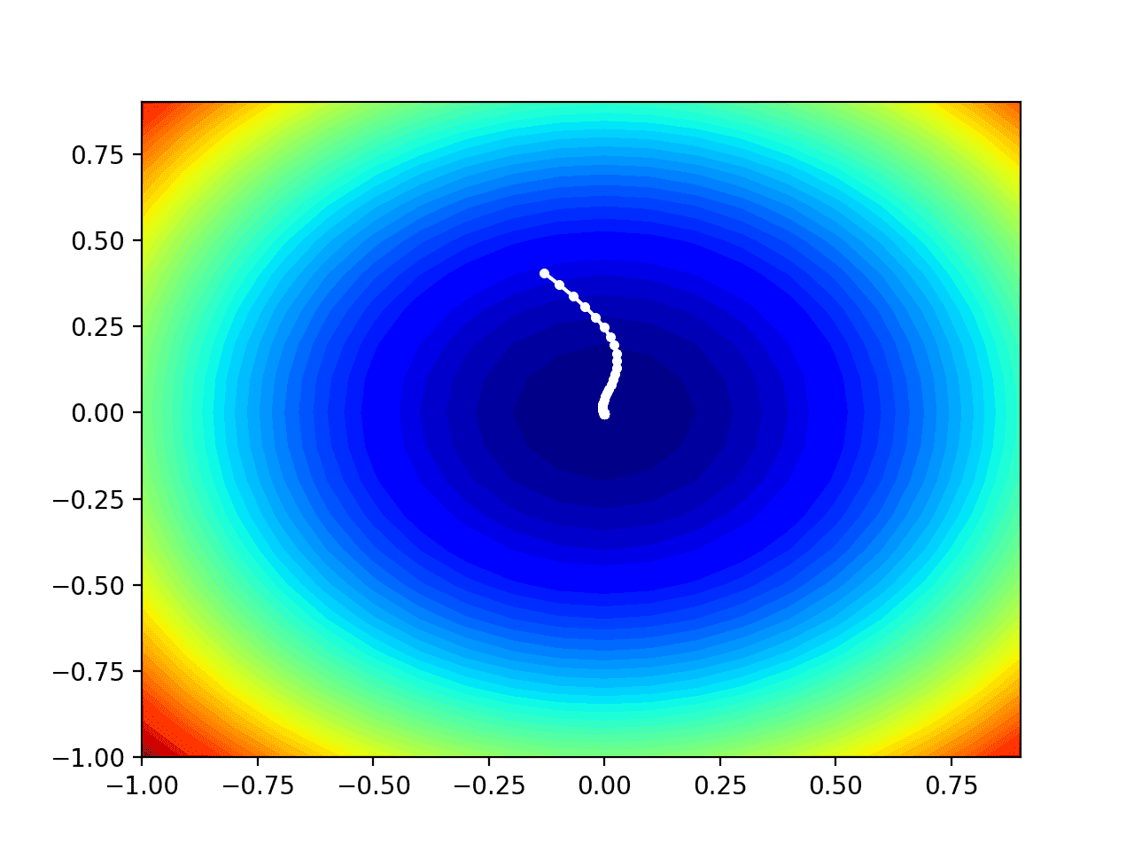 Contour Plot of the Test Objective Function With Nadam Search Results Shown
