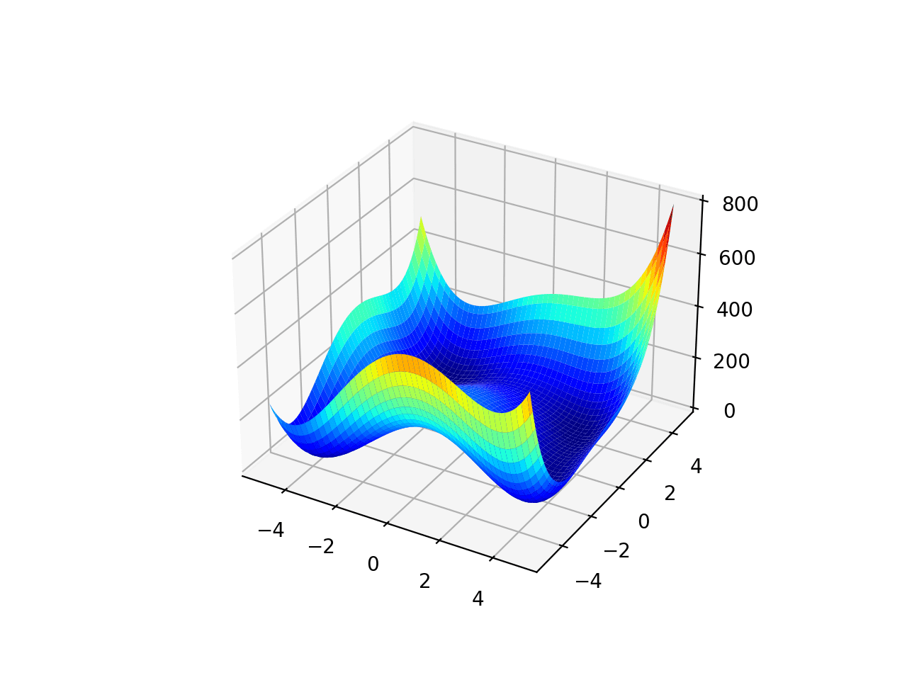 Gráfico de superficie de la función de optimización multimodal 2