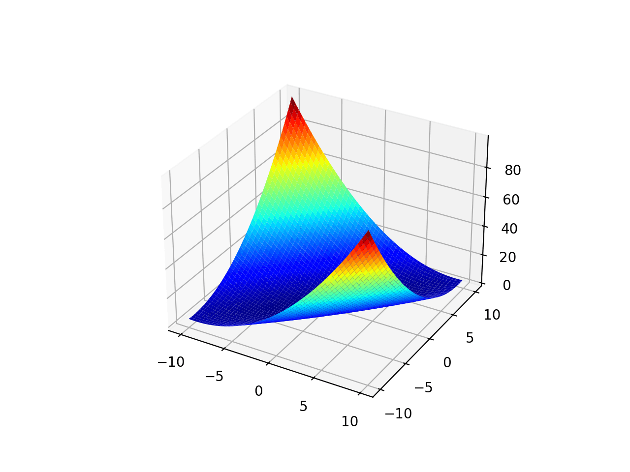 Gráfico de superficie de la función de optimización unimodal 2