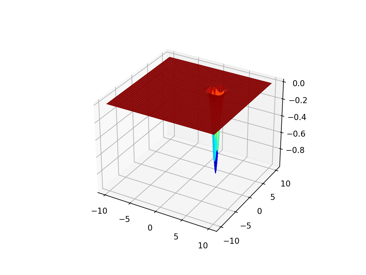 Gráfico de superficie de la función de optimización unimodal 3