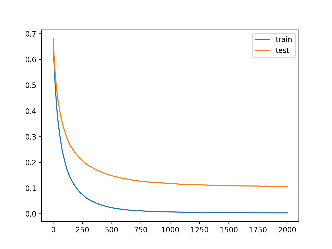 Learning Curves for the XGBoost Model with Regularization