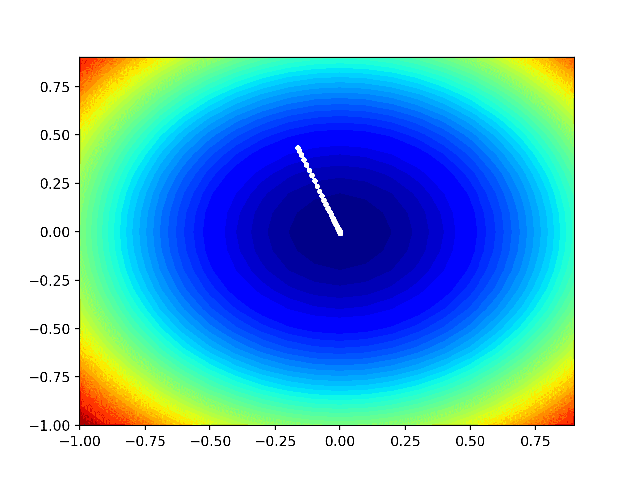 Contour Plot of the Test Objective Function With Nesterov Momentum Search Results Shown