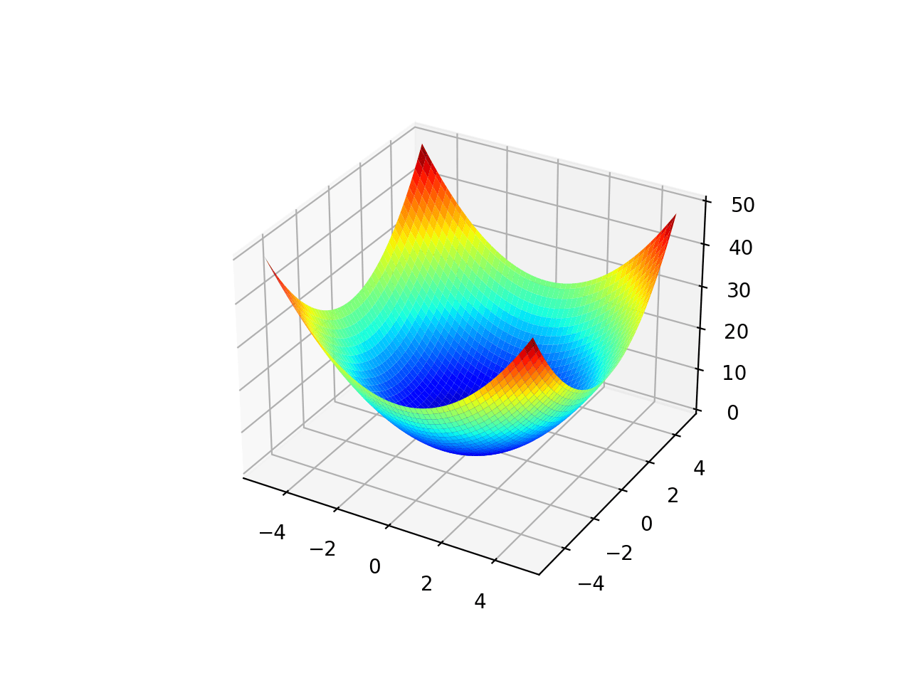 Gráfico de superficie de la función de optimización unimodal 1