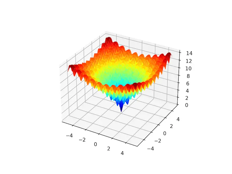 Gráfico de superficie 3D de la función multimodal de Ackley