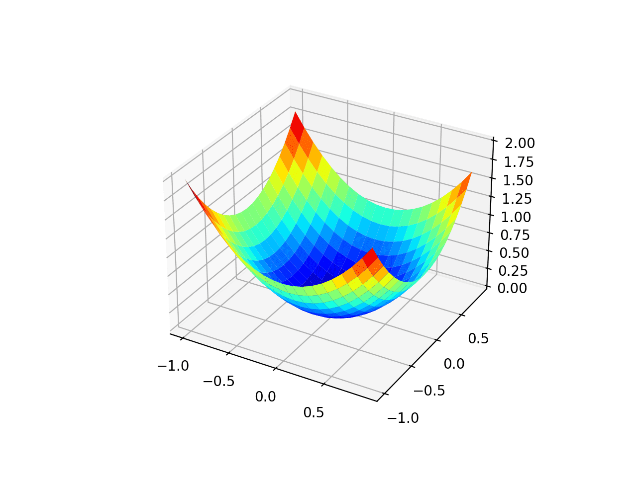 Gráfico tridimensional de la función objetivo de prueba