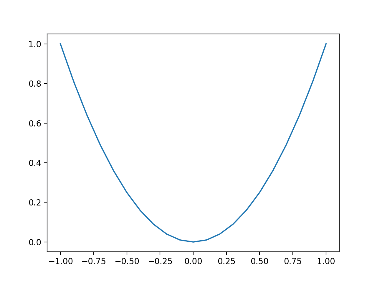 Gráfico de línea de una función unidimensional simple