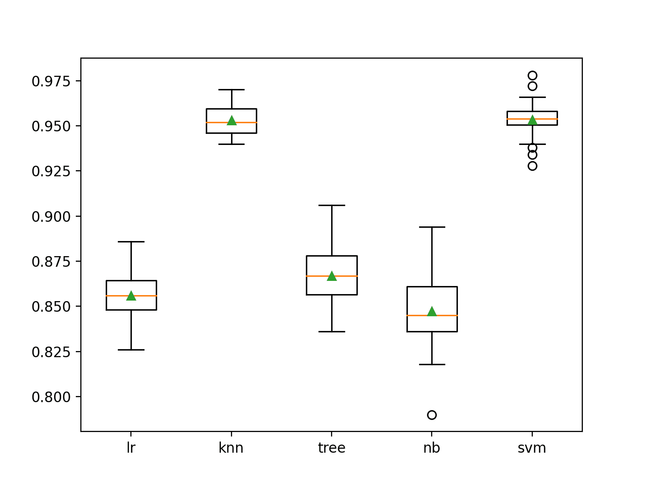 Gráficos de caja y bigotes de precisión de clasificación para modelos autónomos de aprendizaje automático