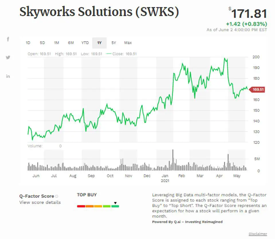 Media móvil simple de Skyworks Solutions Inc (SWKS)   