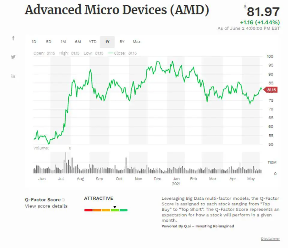 Media móvil simple de microdispositivos avanzados (AMD) 