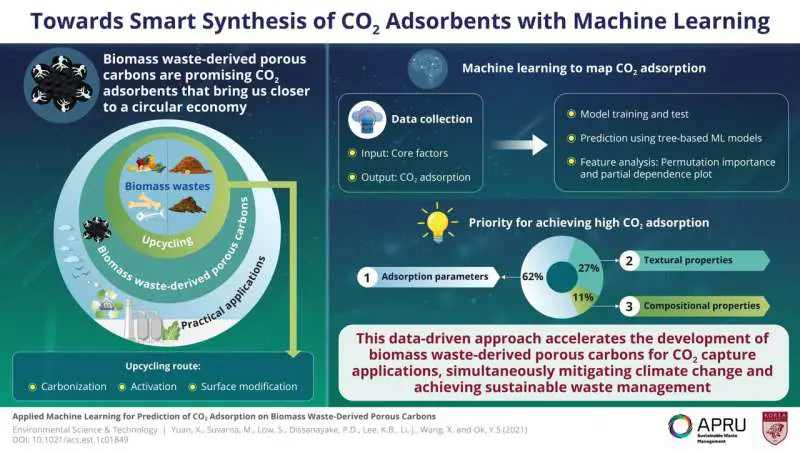 Trabajar de forma más inteligente: aprovechar el aprendizaje automático para optimizar la adsorción de CO2
