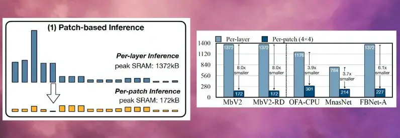 MCUNetV2 reduce el pico de memoria de los modelos de aprendizaje profundo hasta 8 veces