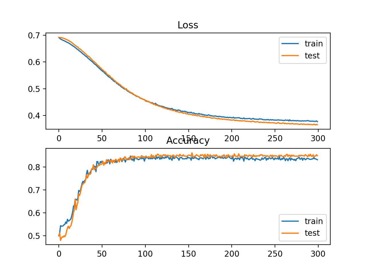 Gráfico de líneas que muestra las curvas de aprendizaje de pérdida y precisión del MLP en el problema de los dos círculos durante el entrenamiento
