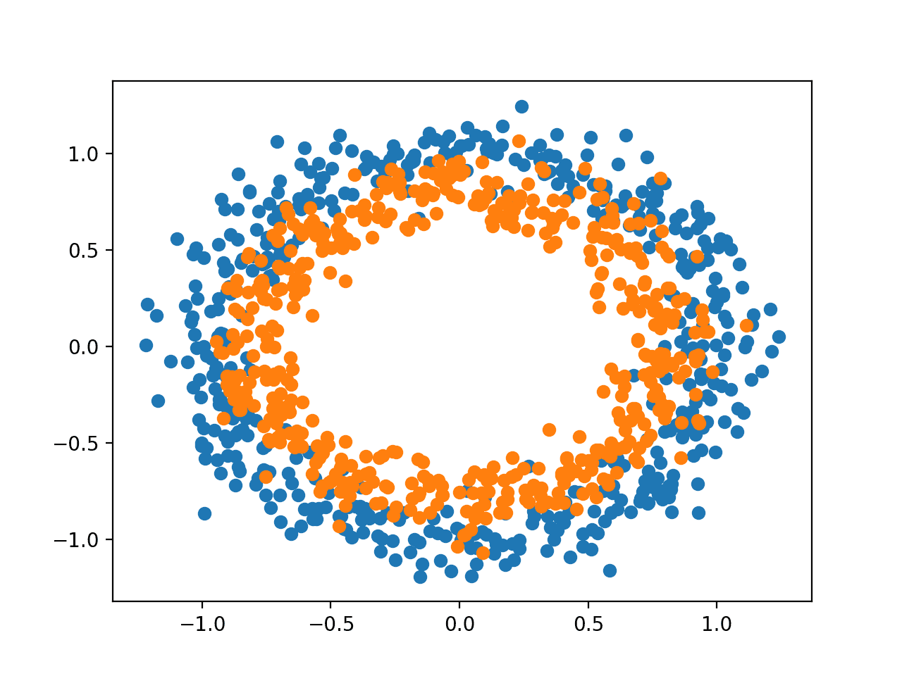 Diagrama de dispersión de muestras del problema de los dos círculos