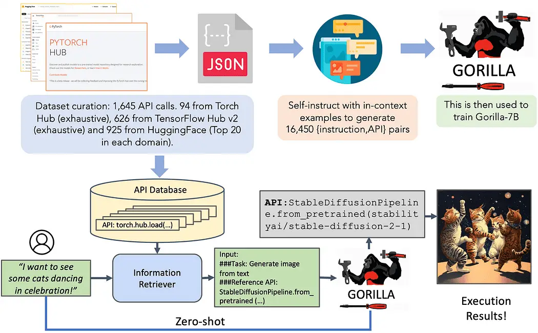 Conozca a Gorilla: UC Berkeley y el LLM aumentado por API de Microsoft supera a GPT-4, Chat-GPT y Claude.
