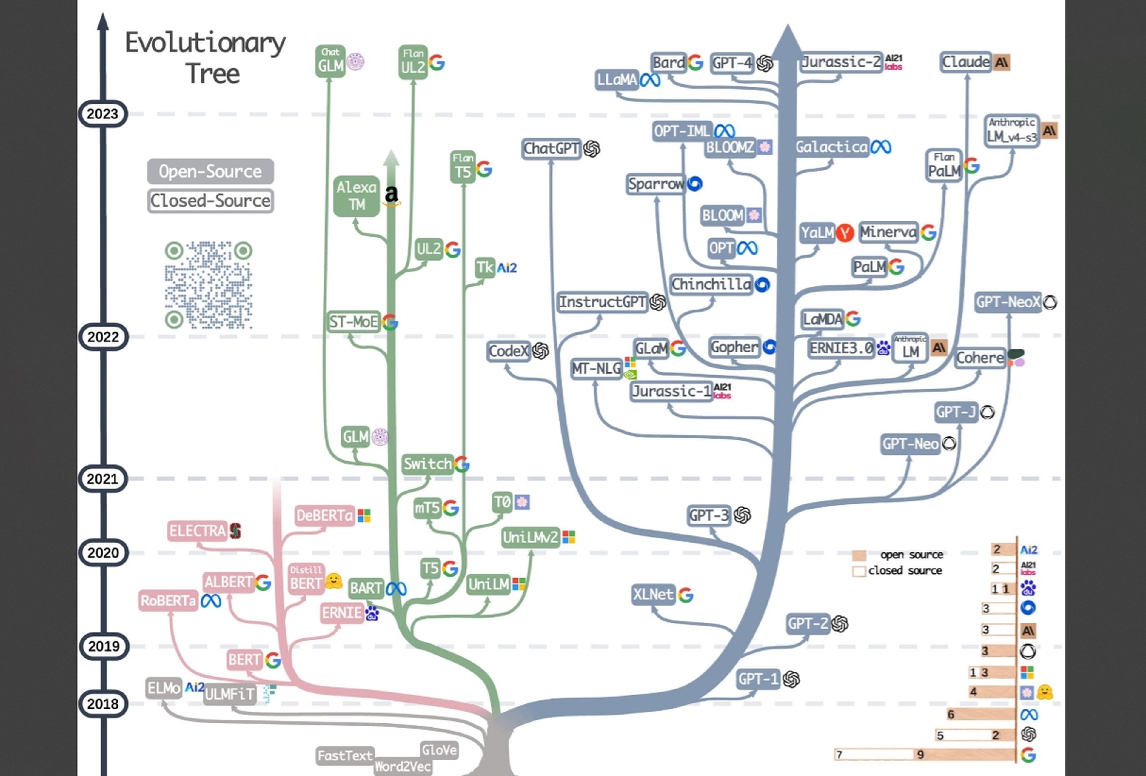 Árbol de modelos de evolución del lenguaje.  Fuente: GitHub.