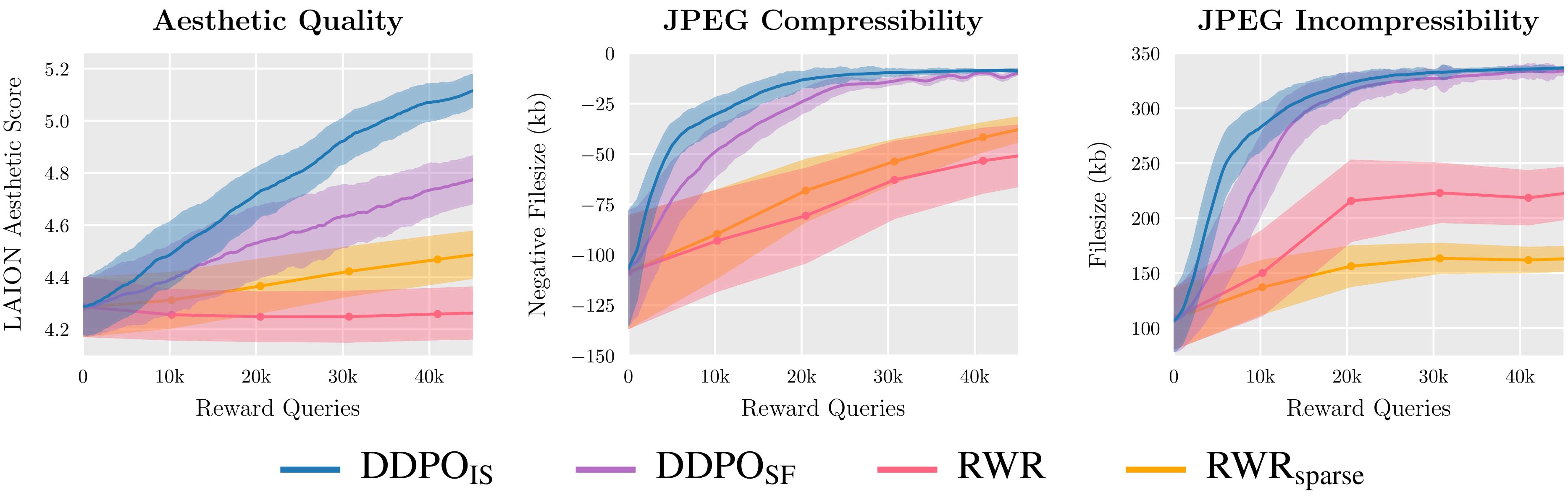 gráfico que compara DDPO con RWR